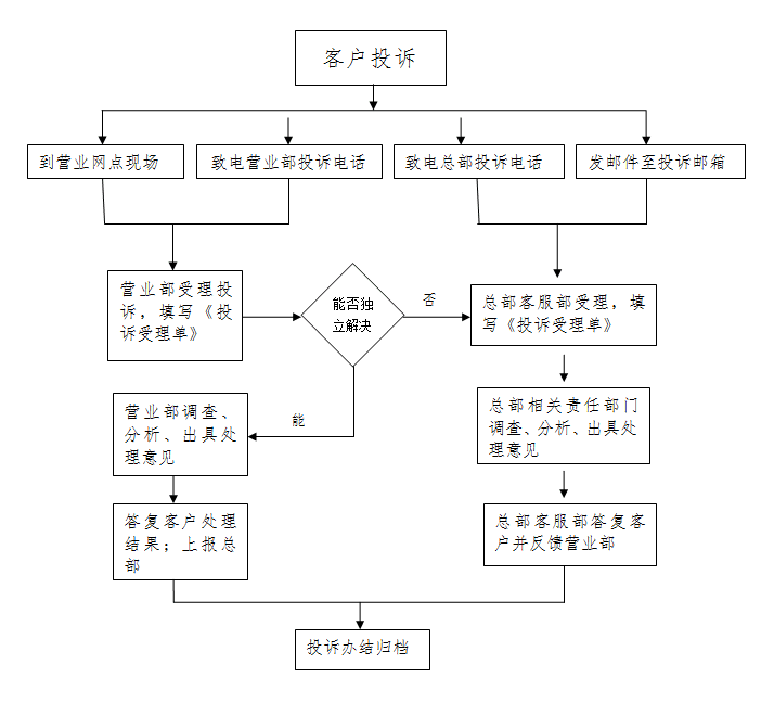 客户投诉流程